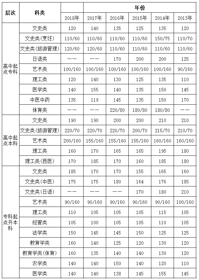 2013年-2018年江苏成人高考录取分数线